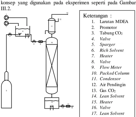 Gambar  III.2. Rangkaian alat proses stripping gas CO 2 