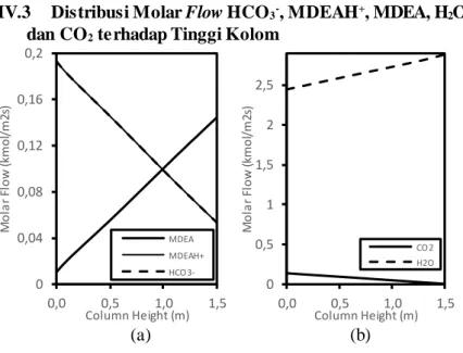 Gambar  IV.2 (a) Distribusi  molar flow liquid HCO 3 - , MDEAH + dan MDEA. (b) Distribusi  molar flow gas H 2 O dan CO 2  terhadap 