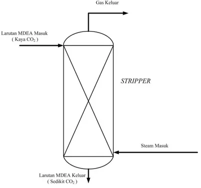 Gambar 3.2 Sistem stripping gas CO 2  dalam larutan MDEA  berpromotor PZ dalam packed column 