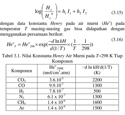 Tabel 3.1. Nilai Konstanta Henry Air Murni pada T=298 K Tiap  Komponen 