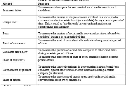 Table 4. Social media measurement methods 