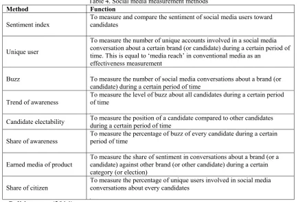 Table 4. Social media measurement methods 