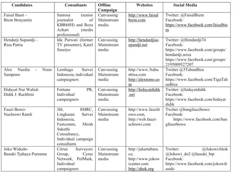 Table 3. Jakarta Candidates and Modes of Campaign 