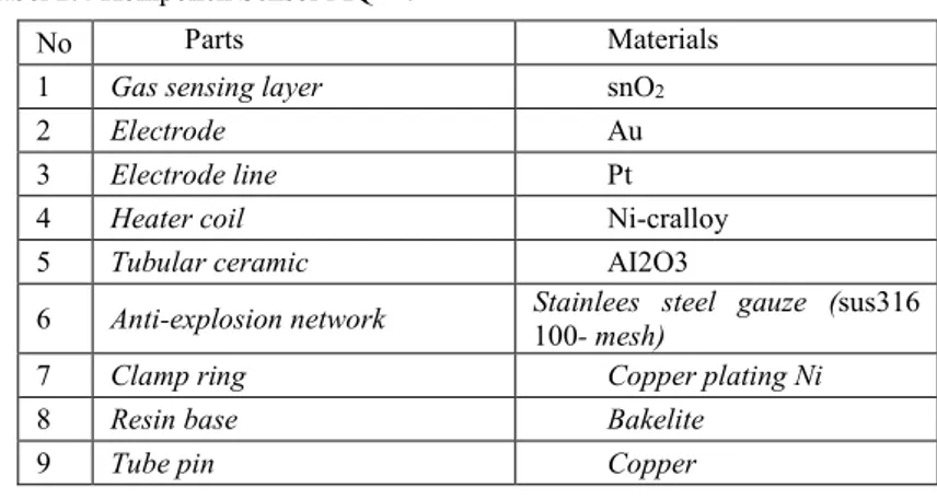 Tabel 2.4 Komponen Sensor MQ – 7 