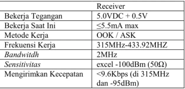 Tabel 2.6 Spesifikasi Receiver RF 433 mHz  Receiver  Bekerja Tegangan  5.0VDC + 0.5V  Bekerja Saat Ini  ≤5.5mA max 