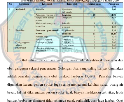 Tabel IX. Golongan, kelompok dan jenis obat pada sistem saluran cerna yang digunakan pada pengobatan pasien stroke di instalasi rawat inap RSPR Yogyakarta tahun 2005 