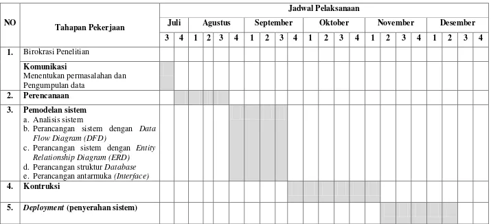 Tabel 3.2 Jadwal Proses Penelitian 