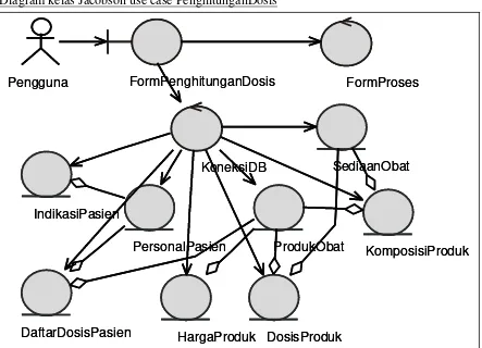 Gambar 3.21. Diagram kelas Jacobson Komposisi use case PenghitunganDosis 