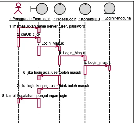 Gambar 3.22. Diagram Sequence MasukLogin untuk use case Login 