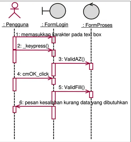Gambar 3.23. Diagram Sequence Validasi MasukLogin untuk use case Login 