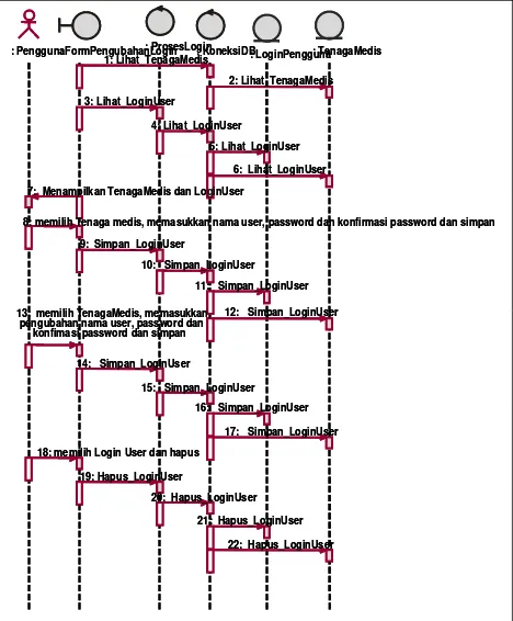 Gambar 3.24. Diagram Sequence PengubahanLogin untuk use case Login 