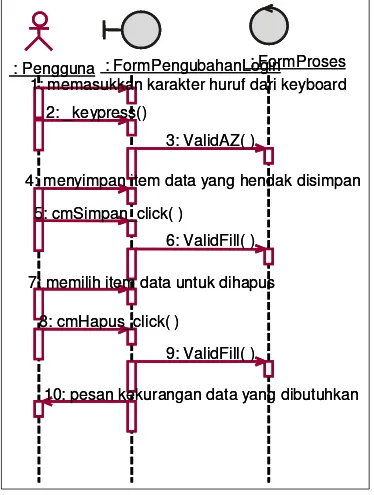 Gambar 3.25. Diagram Sequence validasi PengubahanLogin untuk use case Login 