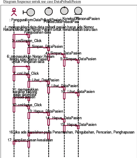 Gambar 3.26. Diagram Sequence use case DataPribadiPasien 