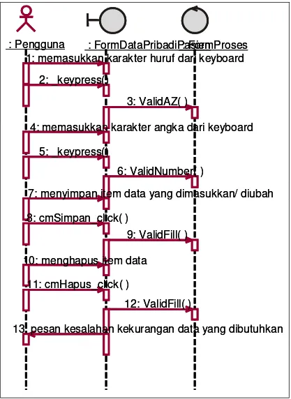 Gambar 3.27. Diagram Sequence validasi use case DataPribadiPasien 