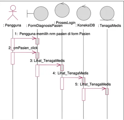 Gambar 3.28. Diagram Sequence Diagnosis Pasien use case DiagnosisPasien
