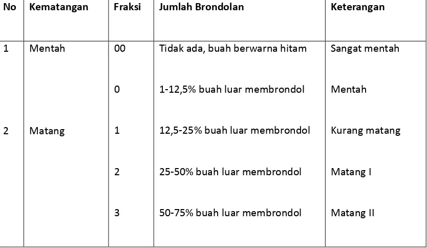 Tabel 1. Tingkatan Fraksi TBS 