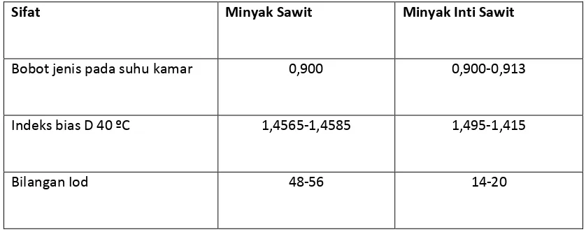 Tabel 4. Nilai Sifat Fisiko-Kimia Minyak Sawit dan Minyak Inti Sawit 