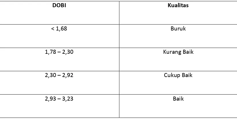 Tabel 5. SNI (Standart Nasional Indonesia) tentang hubungan DOBI dengan kualitas 