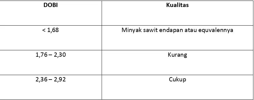 Tabel 6. PORIM (Palm Oil Riset Institute Of Malaysia) tentang Hubungan DOBI dengan Kualitas 
