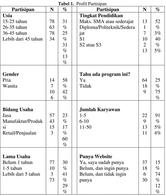 Tabel 1.   Profil Partisipan 
