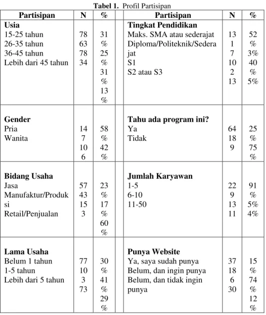 Tabel 1.   Profil Partisipan 