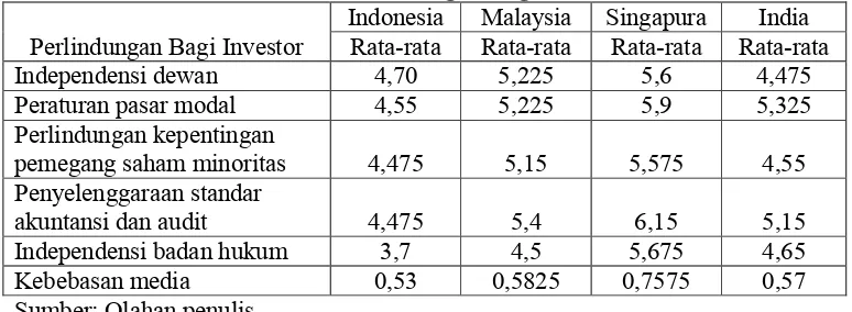 Tabel 4.3. Rata-rata Variabel Perlindungan Bagi Investor Selama 2009-2012