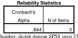 Tabel 3.10 Nilai Cronbach’s Alpha  Variabel Perilaku Menggunakan 