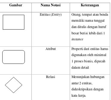 Tabel 2.3 Notasi ERD