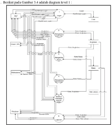 Gambar 3.4 Diagram Level 1 Sistem Informasi Geografis