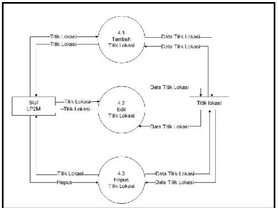 Gambar 3.6 Diagram Level 2 proses 3 mengelola desa