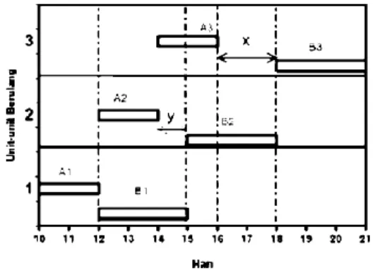 Gambar 2.1. Bar Chart untuk Tiga Unit Berulang  (Sumber : Laksito, 2005) 
