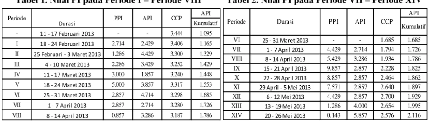 Tabel 3. Nilai EVA pada Periode I  – Periode VIII      Tabel 4. Nilai EVA pada Periode  VII – Periode XIV 