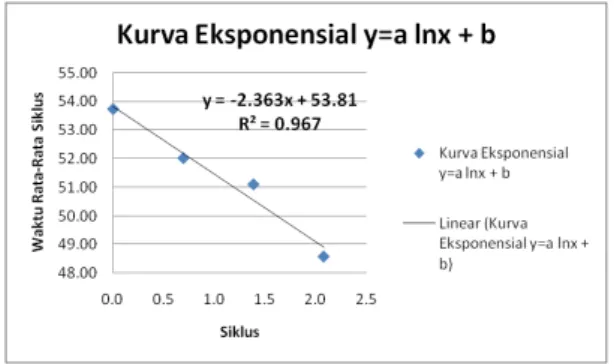 Gambar 10.  Kurva Regresi Eksponensial  Fungsi  y= a ln x + b 