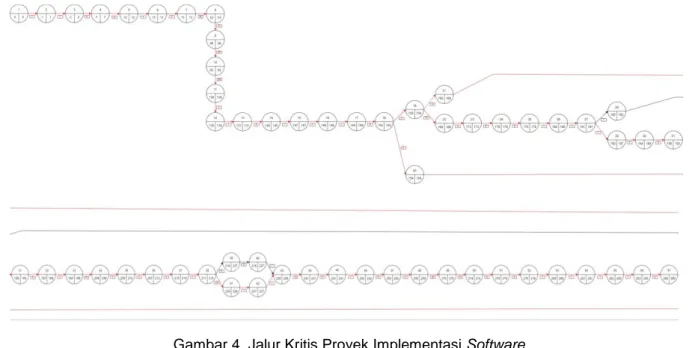 Gambar 4. Jalur Kritis Proyek Implementasi Software 