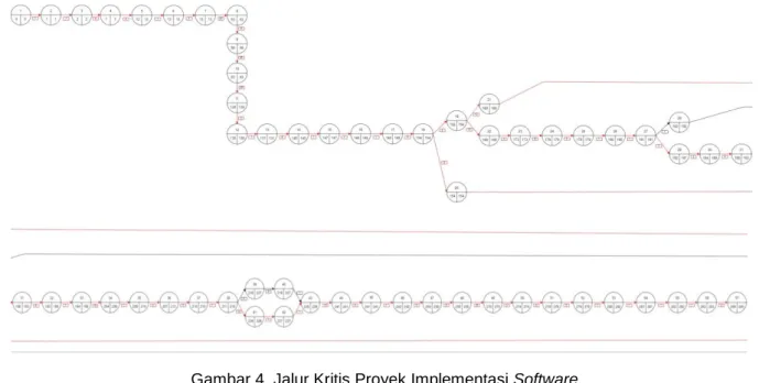 Gambar 4. Jalur Kritis Proyek Implementasi Software 