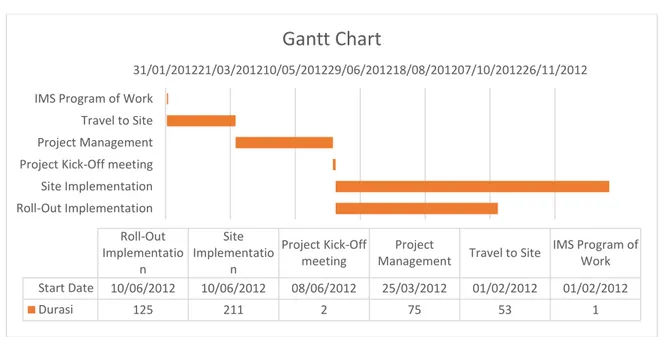 Gambar 7. Gantt Chart Percepatan per Item Pekerjaan  Pelaksanaan  usulan  percepatan  jadwal 