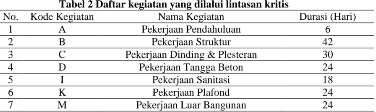 Tabel 3. Pemendekan Durasi 