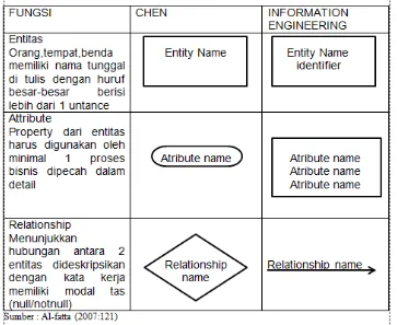 Tabel 2.3 Notasi Entity Diagram (ERD 