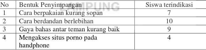 Tabel 1.2 Tabel Penyimpangan kelas XI KI 2 SMK SMTI Bandar Lampung 