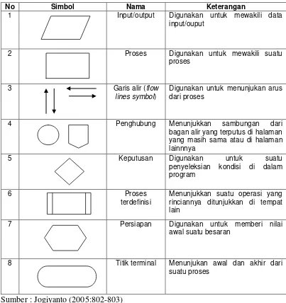 Tabel 2.2  Tabel Simbol Bagan Alir Program