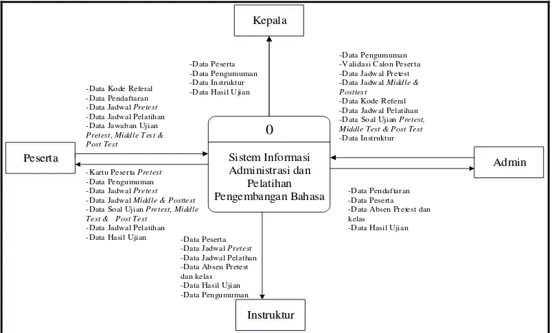 Gambar 4.3 Diagram Konteks Sistem Informasi Administrasi dan Pelatihan 