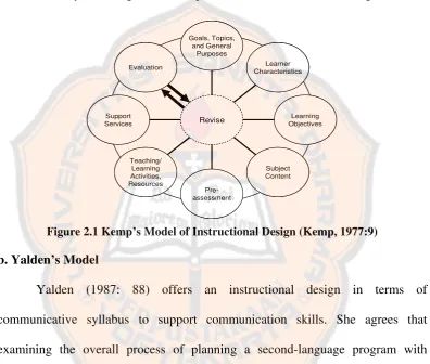 Figure 2.1 Kemp’s Model of Instructional Design (Kemp, 1977:9) 