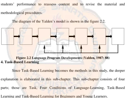 Figure 2.2 Language Program Developments (Yalden, 1987: 88) 