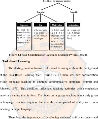 Figure 2.4 Four Conditions for Language Learning (Willis, 1996:11) 