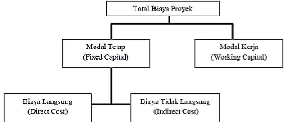 Gambar 1. Klasifikasi Perkiraan Biaya Proyek (Imam Soeharto, 1995) 