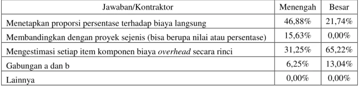 Tabel 2. Estimasi Biaya Overhead Kantor 