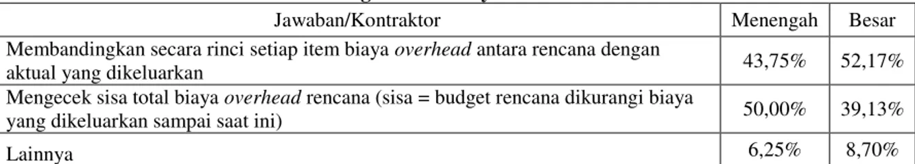 Tabel 4. Pengendalian Biaya Overhead Kantor 