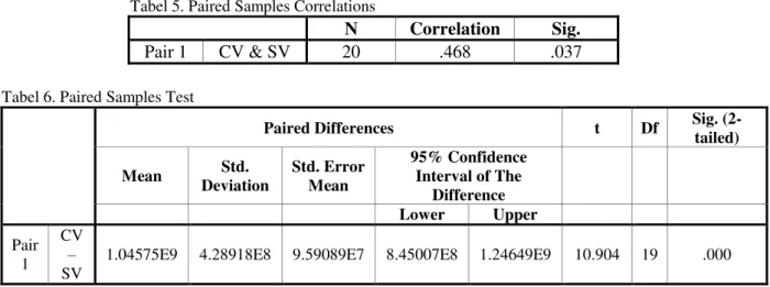 Tabel 5. Paired Samples Correlations 