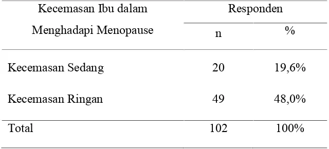 Tabel 1. Distribusi Frekuensi Kecemasan Ibu dalam Menghadapi Menopause di