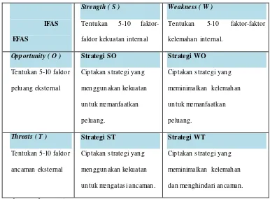 Tabel 2.2  Matriks SWOT 